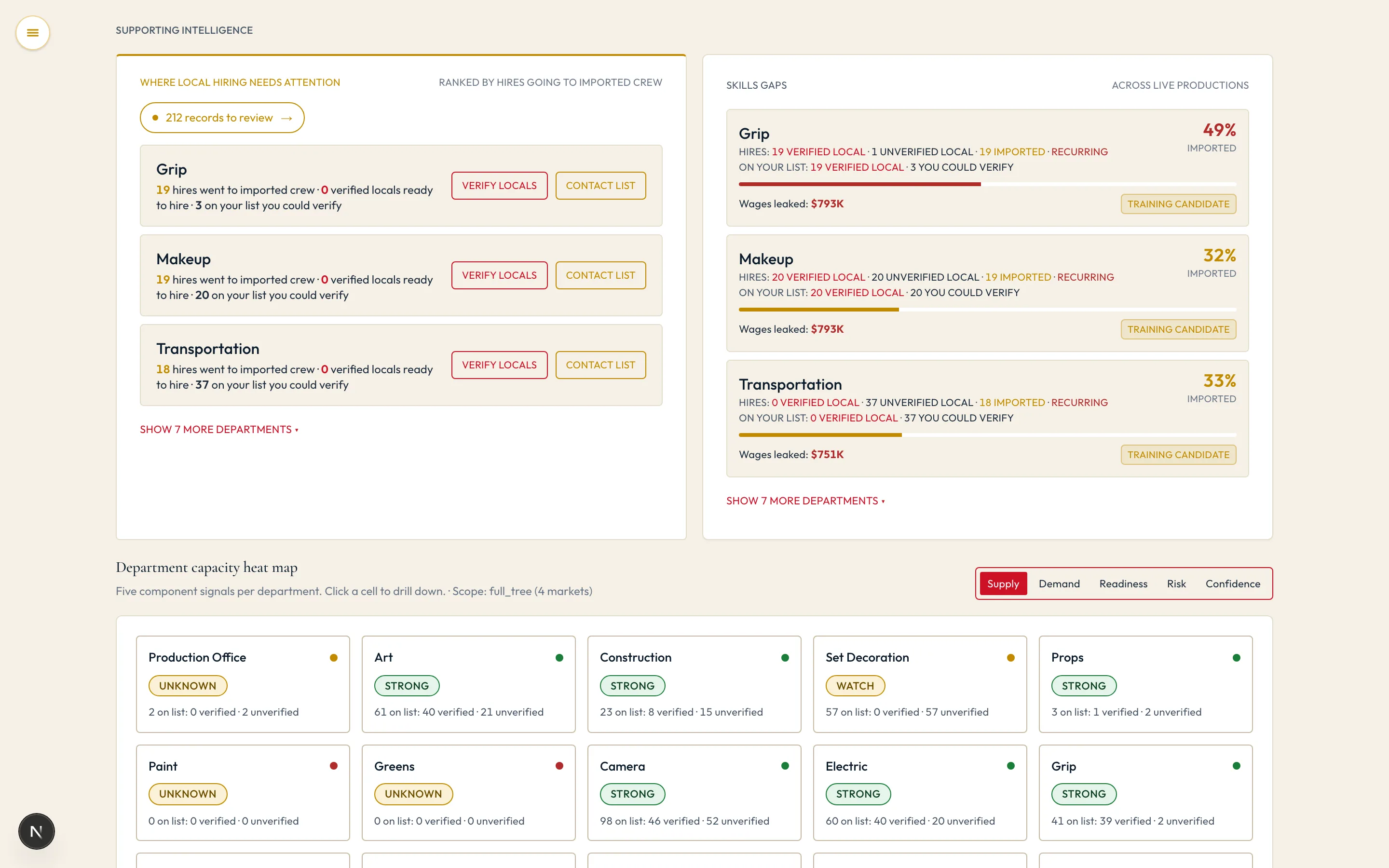 Supporting intelligence on the Georgia demo dashboard: departments ranked by hires going to imported crew, skills gaps for Grip, Makeup, and Transportation with wages leaked per department and training-candidate flags.
